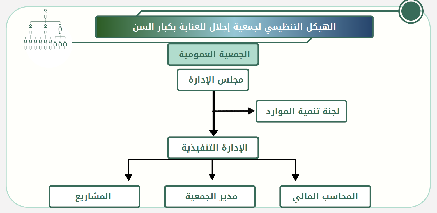 الهيكل التنظيمي